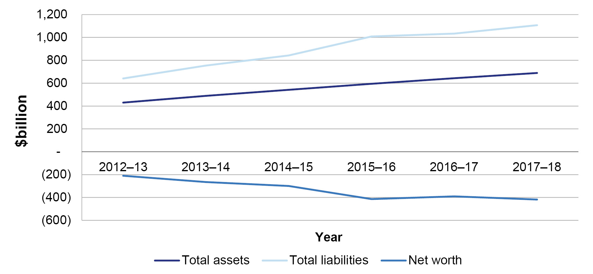 Figure 1.2 shows a time series of total assets, liabilities and net assets. Figure 1.2 shows a time series of total assets, liabilities and net assets.