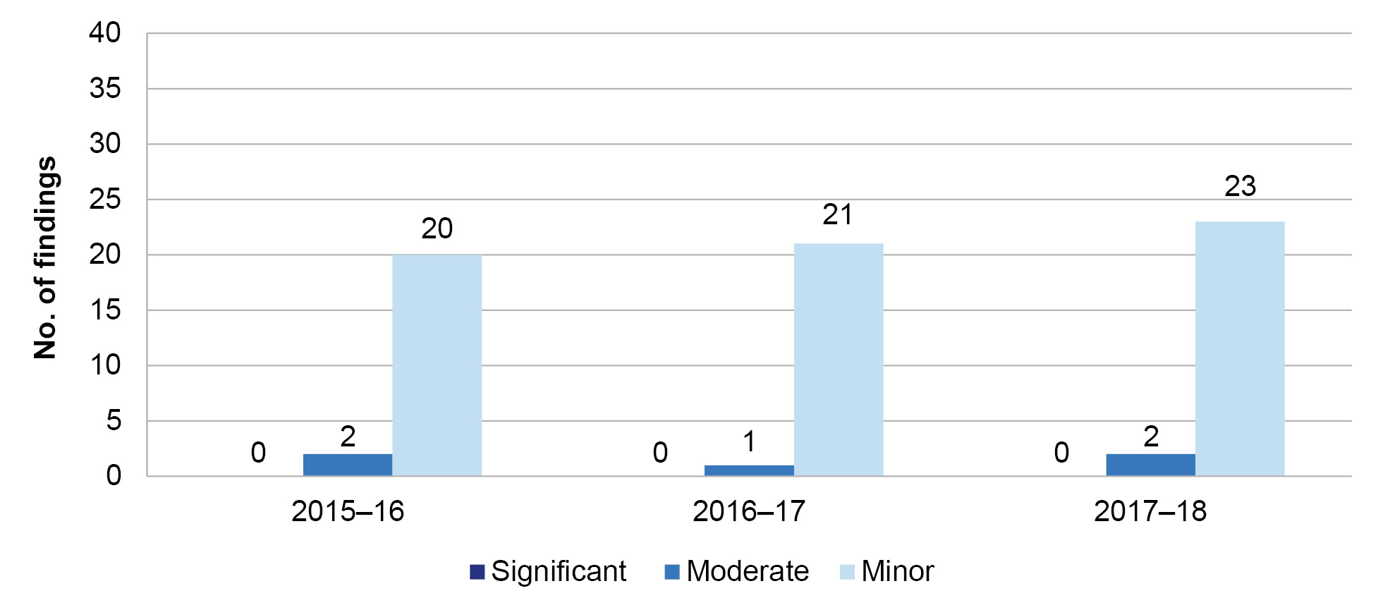 Figure 2.12 presents the number of human resources financial processes findings over the three financial years from 2015–16 to 2017–18. These are presented by category significant, moderate or minor. Figure 2.12 presents the number of human resources financial processes findings over the three financial years from 2015–16 to 2017–18. These are presented by category significant, moderate or minor.