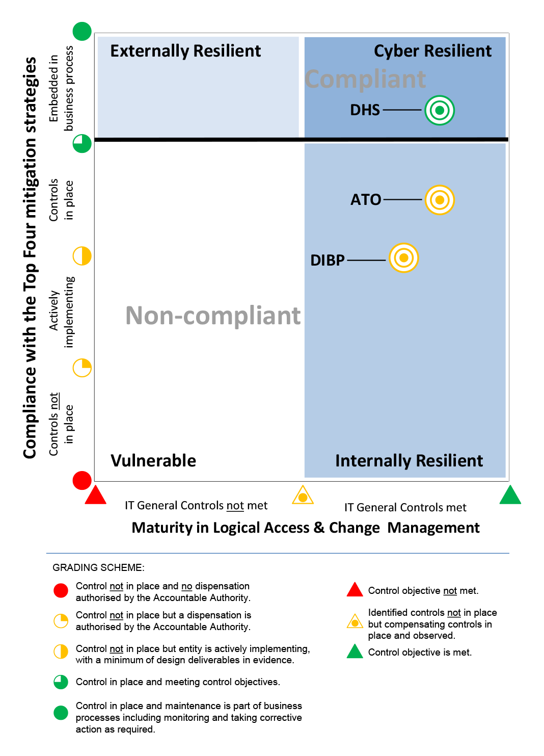 Entities’ cyber resilience