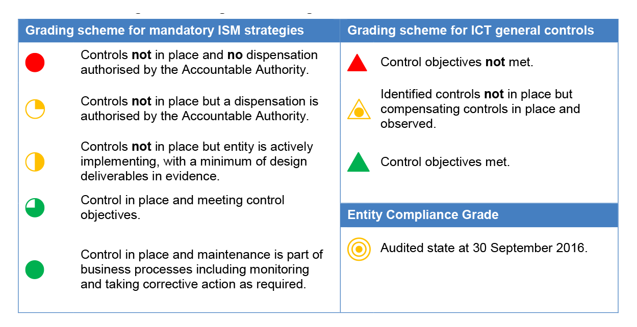 Key to grading scheme for assessing compliance with the Top Four mitigation strategies and ICT general controls