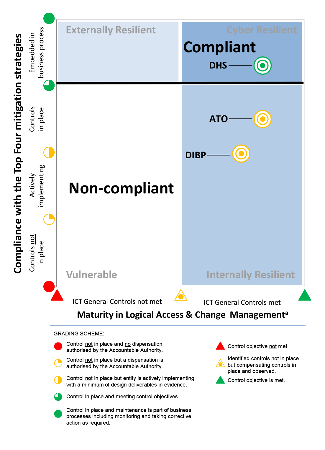 Entities’ overall assessment against the Top Four mitigation strategies