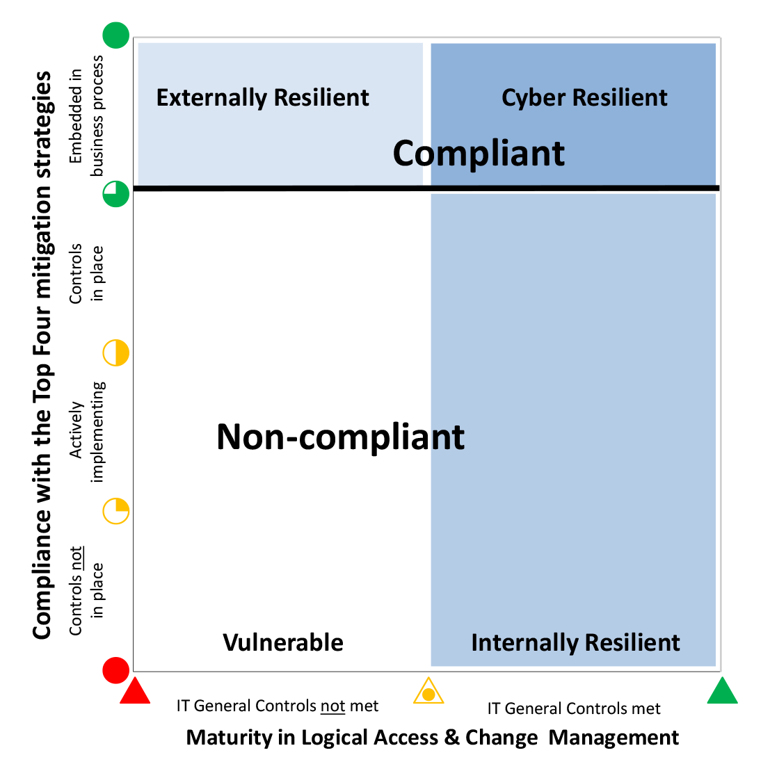 Entity cybersecurity posture matrix