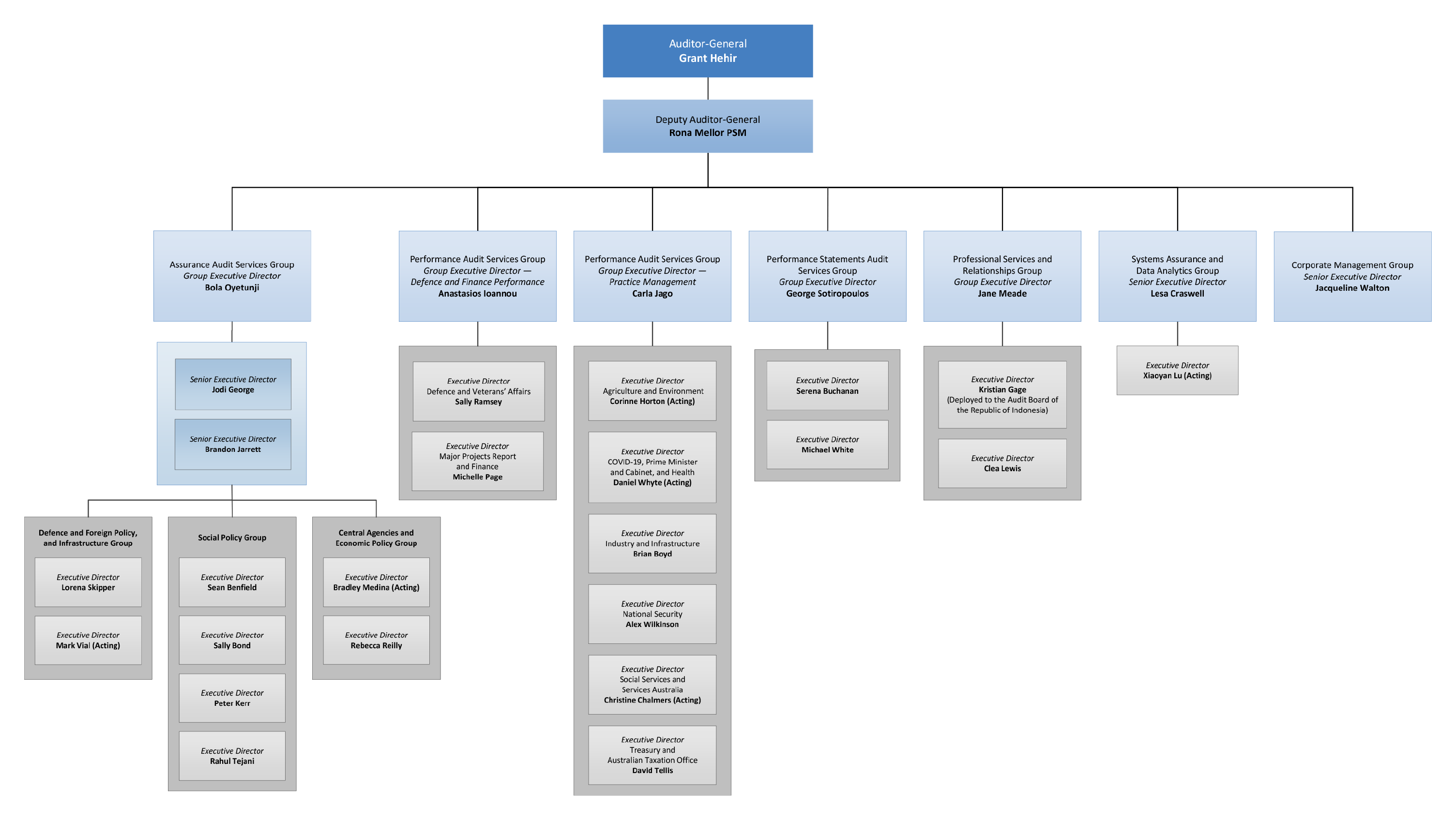 Organisation chart of the ANAO. 