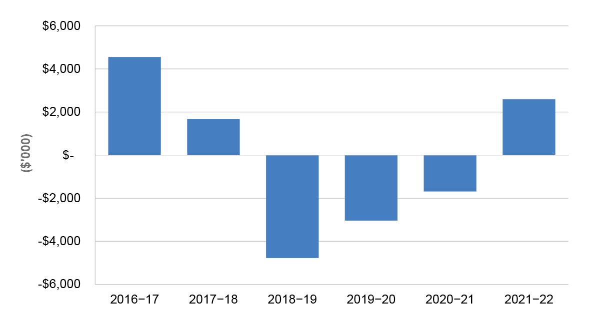 The operating result in 2016-17 was $4,553,000. 2017-18 was $1,680,000. 2018-19 was negative $4,778,000. 2019-20 was negative $3,040,000. 2020-21 was negative $1,686,000. 2021-22 was $2,596,000.
