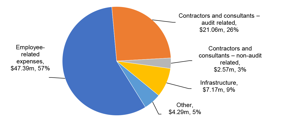 A pie chart showing employee-related expenses is $47.39m (57 per cent), contractors and consultants – audit related is $21.06m (26 per cent), contractors and consultants – non-audit related is $2.57m (3 per cent), infrastructure is $7.17m (9 per cent) and other is $4.29m (5 per cent).