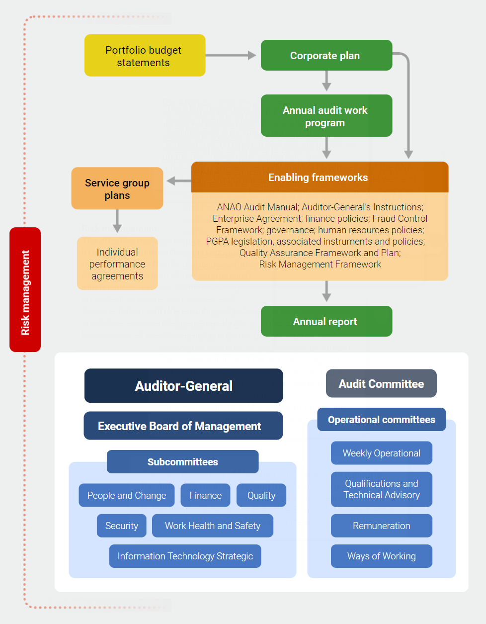 This diagram has risk management surrounding every type of governance structure. The following boxes are linked in the top half of the diagram: Portfolio budget statements, corporate plan, annual audit work program, enabling frameworks, service group plans, individual performance agreements and annual report. The box about enabling frameworks has the following text: ANAO Audit Manual; Auditor-General's instructions; Enterprise Agreement; finance policies; Fraud Control Framework; governance; human resources