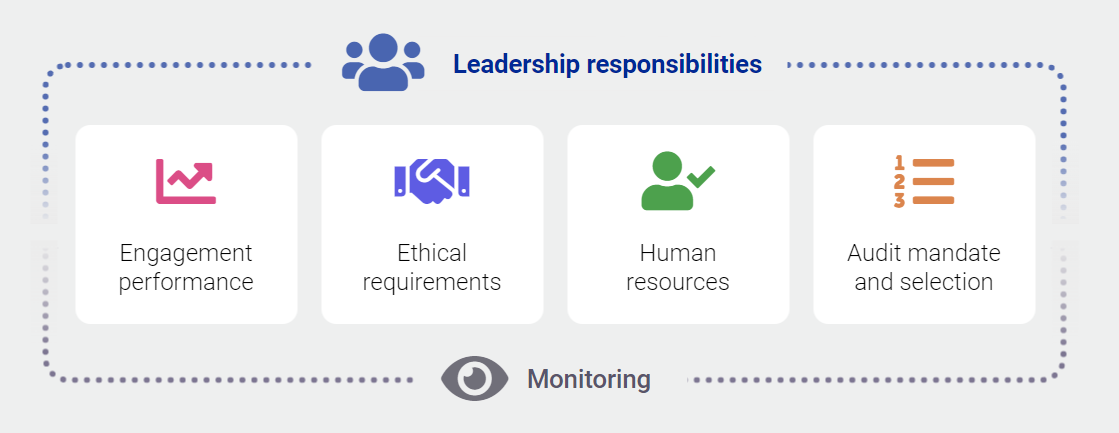 Engagement performance, ethical requirements, human resources, and audit mandate and selection. E