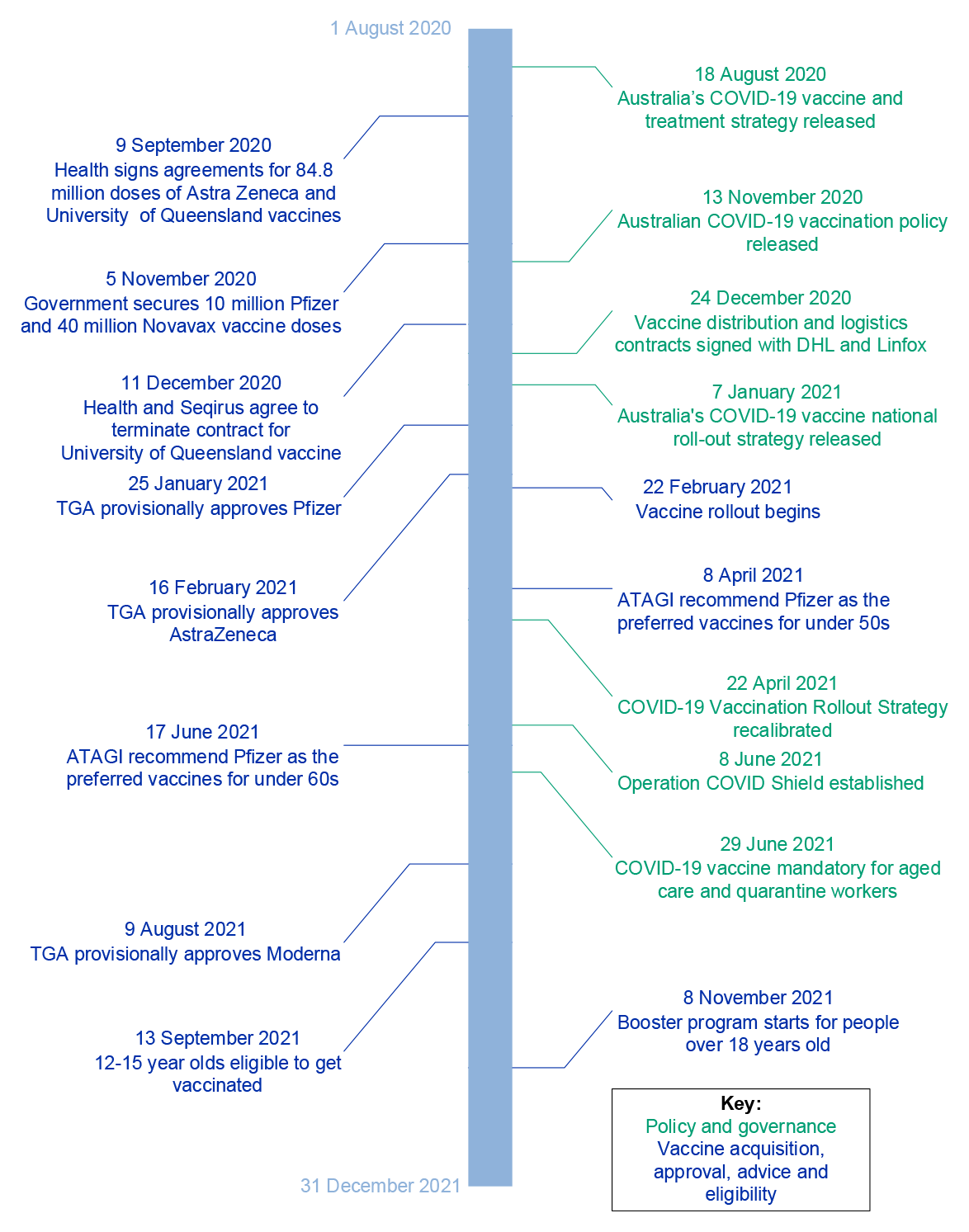 The figure is a timeline of key events during the rollout. It distinguishes between policy and governance events (such as the release of strategies and plans) and logistics and distribution.