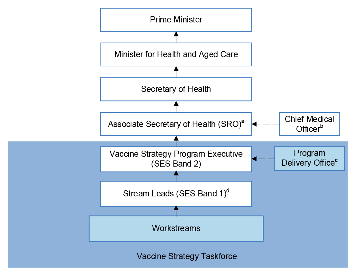 This figure shows the high level organisation and governance structure for the taskforce that was in force prior to the introduction of the Operation COVID Shield taskforce in June 2021.