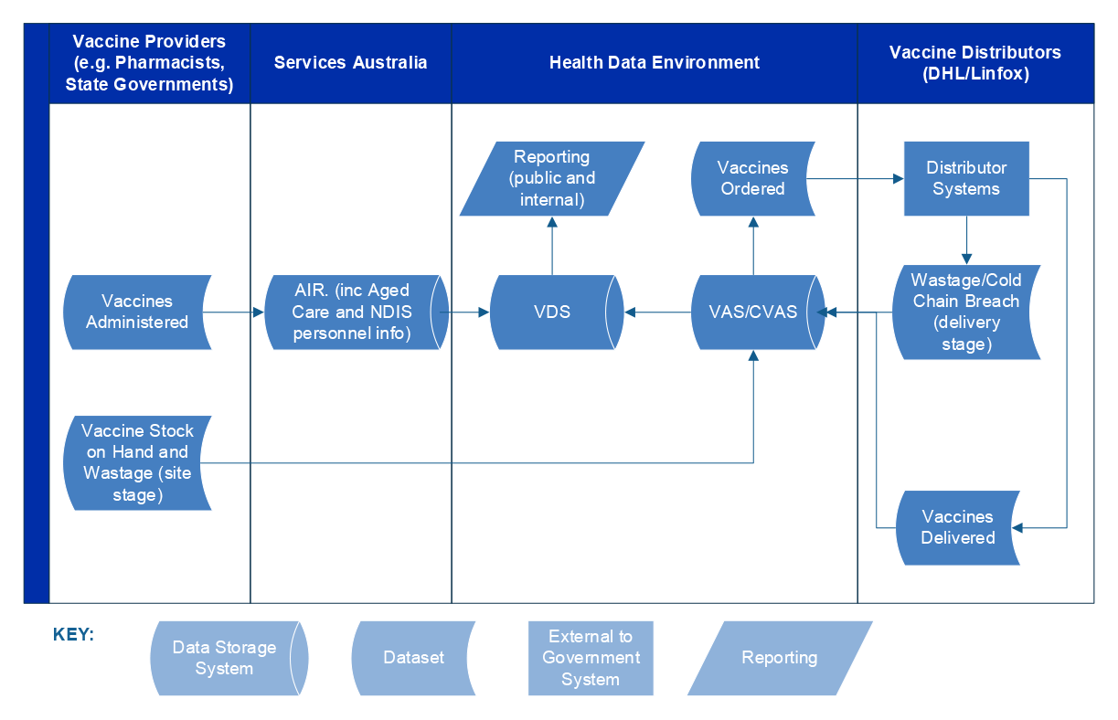 This figure is a representation of the key IT applications which supported the vaccine rollout and the connections between them.