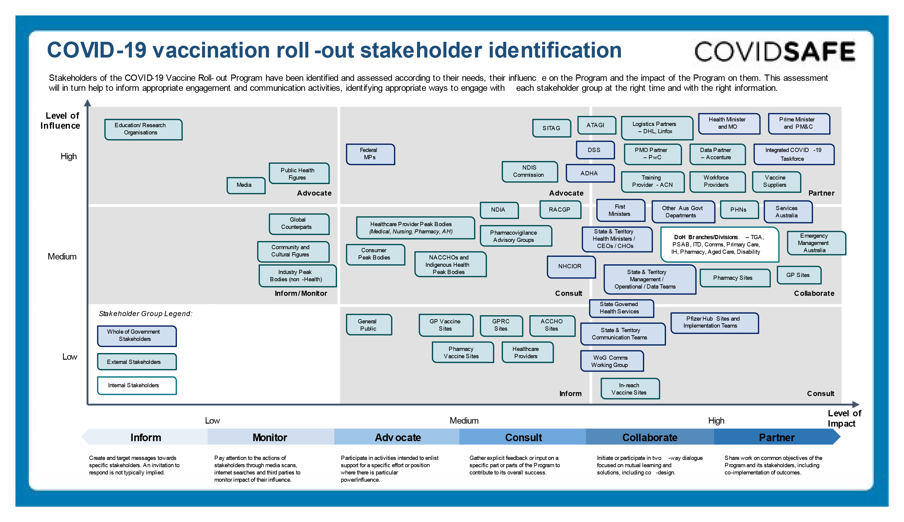 This figure shows the numerous stakeholders for the vaccine rollout plotted on a chart with the Y axis showing the level of influence and the X axis showing the level of impact.