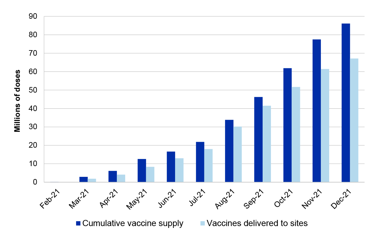 This figure shows how the number of vaccines (in millions) supplied by manufacturers and delivered to vaccine administration sites increased during 2021.