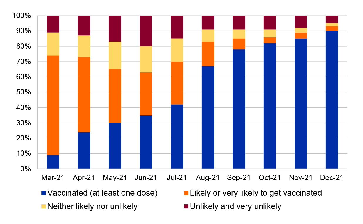 This bar chart shows the willingness of people to get vaccinated at various points in time during 2021 (or whether they had been vaccinated).