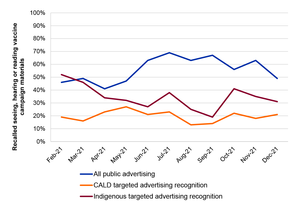 This figure shows, over time, the extent to which Aboriginal and Torres Strait Islander people, members of Culturally and Linguistically Diverse communities and the broader Australian population could recall seeing, hearing or reading vaccine campaign advertising material.
