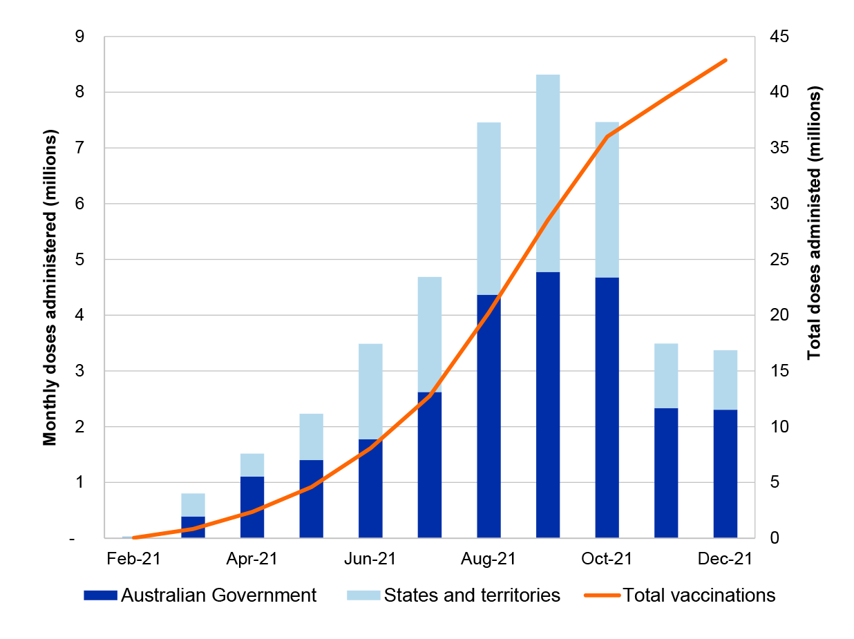 This figure shows the number of vaccines (in millions) administered by Australian Government and state and territory administration channels each month from February to December 2021.