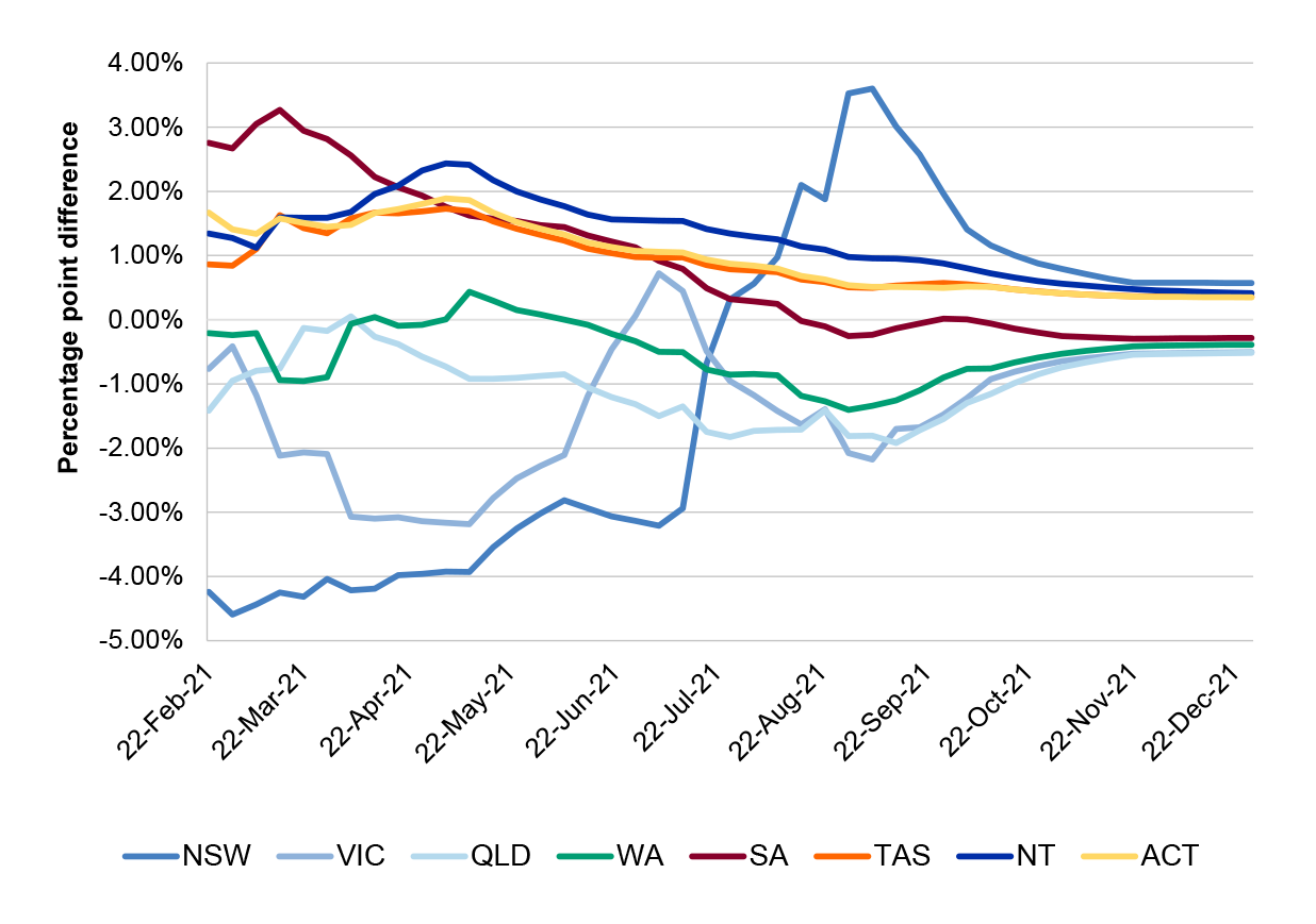 As described in paragraph 4.17, the Australian COVID 19 Vaccination Policy stated that vaccines would be allocated to states and territories in the same proportions as their proportion of the total Australian population, noting that additional doses could be allocated to address COVID 19 outbreaks. This figure shows, for each state and territory, the variation in percentage points above or below the proportion of the total Australian population that each state or territory represents.