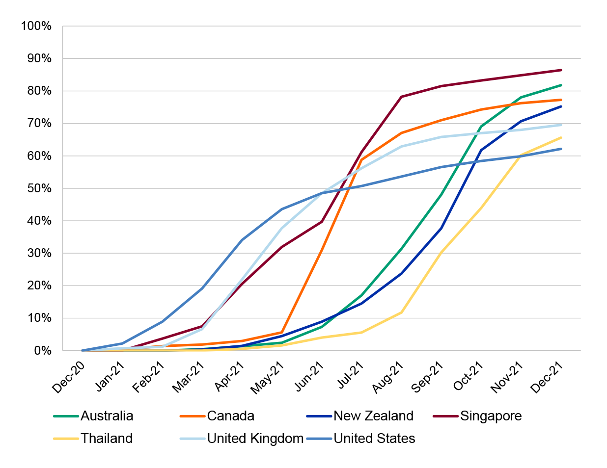 This figure is a line chart showing, for the period December 2020 to December 2021, for selected countries, the percentage of the population fully vaccinated. The countries shown are Australia, Canada, New Zealand, Singapore, Thailand, the United Kingdom and the United States.