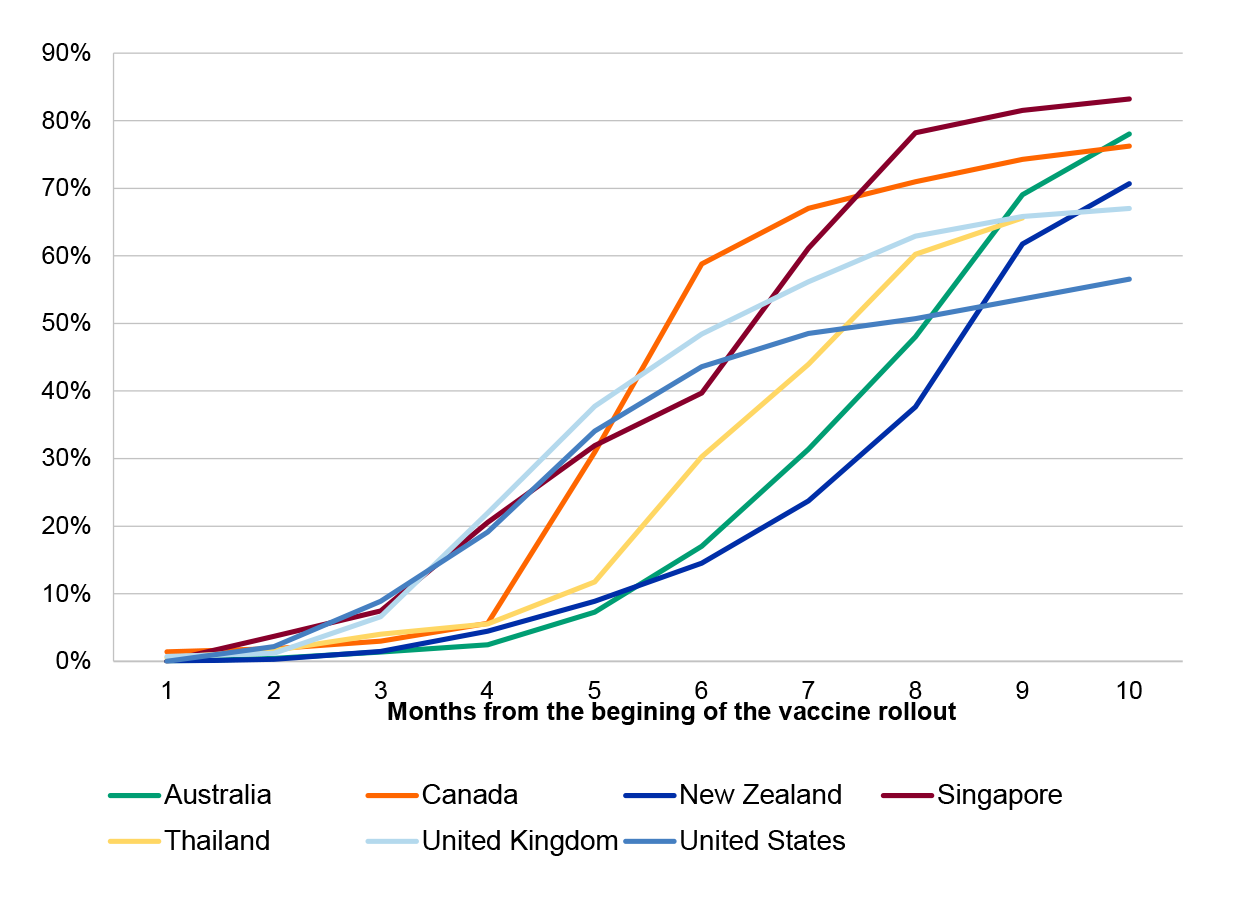 This figure shows, for selected countries, the proportion of the population fully vaccinated at monthly points in time. It compares the rates at which vaccination increased. The countries shown are the same as for Figure 4.4.