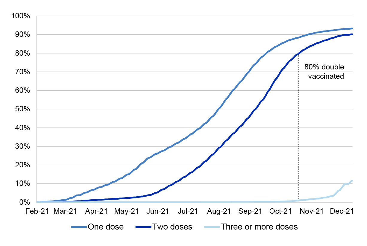 This figure is a line chart that shows how the percentage of the population aged 12 and over who had received one, two or three or more doses increased over the period February to December 2021.