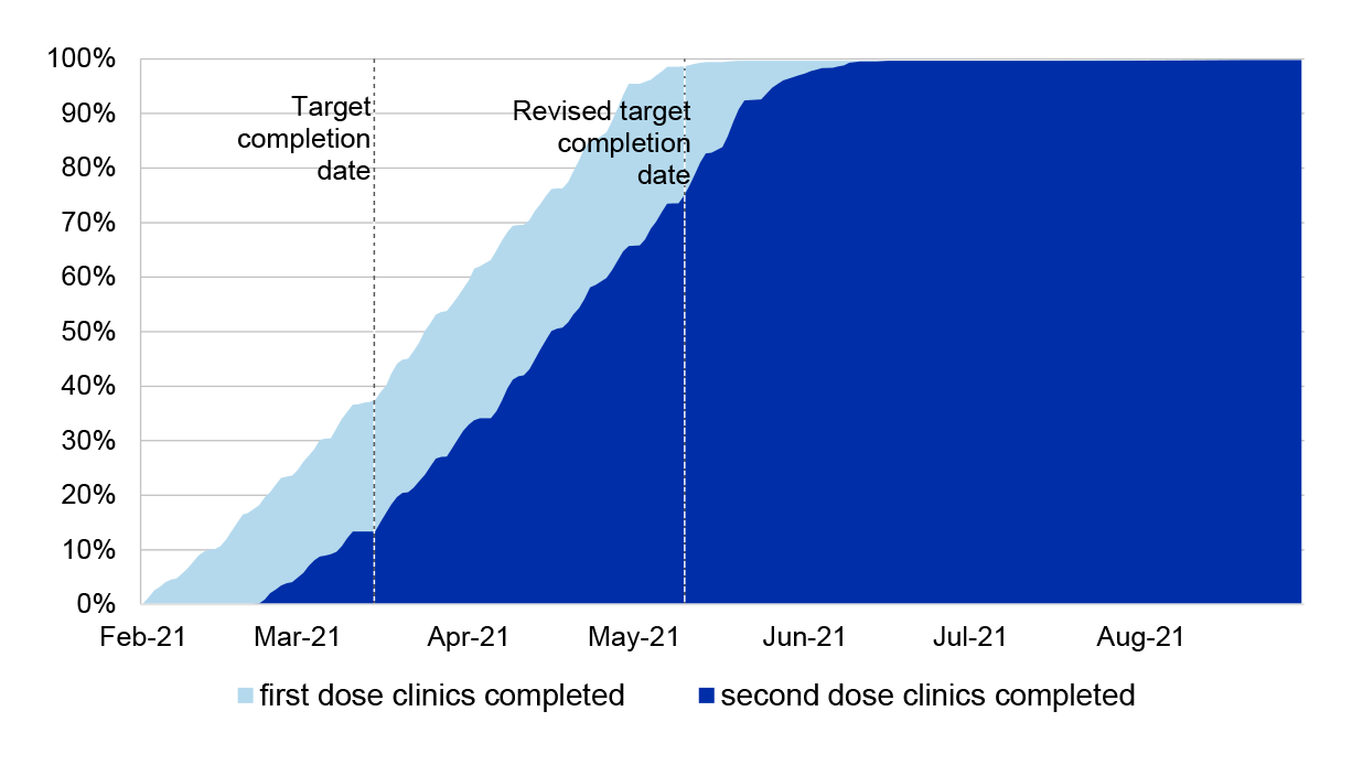 This figure shows the percentage of Residential Aged Care Facilities at which first and second dose in-reach clinics were completed compared with the original and revised target dates.