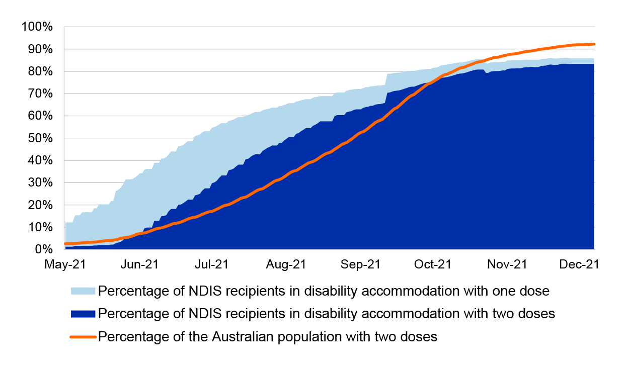 This figure shows vaccination rate for NDIS recipients aged 16 and above living in residential disability facilities compared with the total Australian population.