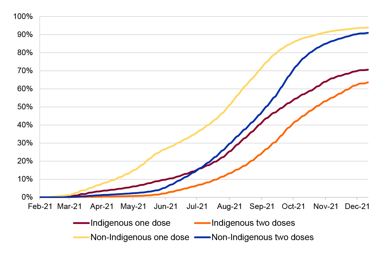 This figure is a line chart comparing first and second dose vaccination rates for Aboriginal and Torres Strait Islander people and non-Indigenous people aged over 12 years.