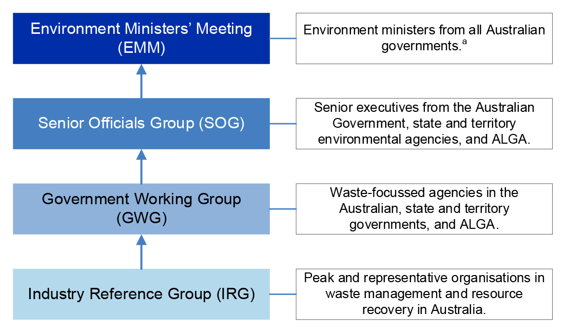 This figure shows the structure and membership of the key bodies involved in the development of the NWPAP, comprising the Environment Ministers Meeting (EMM), Senior Officials Group (SOG), Government Working Group (GWG) and the Industry Reference Group (IRG).