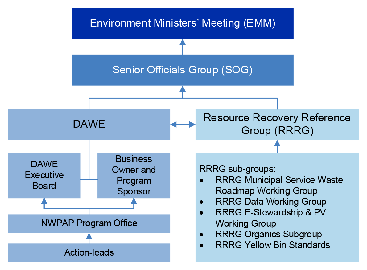 This figure outlines the governance and oversight structure for the implementation of the National Waste Policy Action Plan, as at June 2022. It shows the Department of Agriculture, Water and the Environment (DAWE) and the Resource Recovery Reference Group (RRRG) reporting up to the Environment Ministers Meeting (EMM) and Senior Officials Group (SOG).