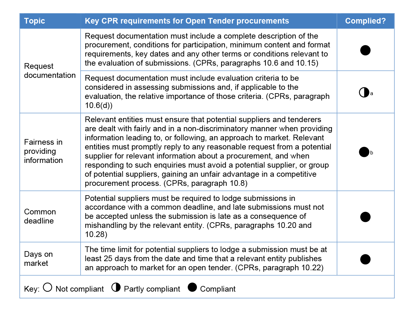 A table that lists four topics and assesses if they complied with key CPR requirements for open tender procurements. 