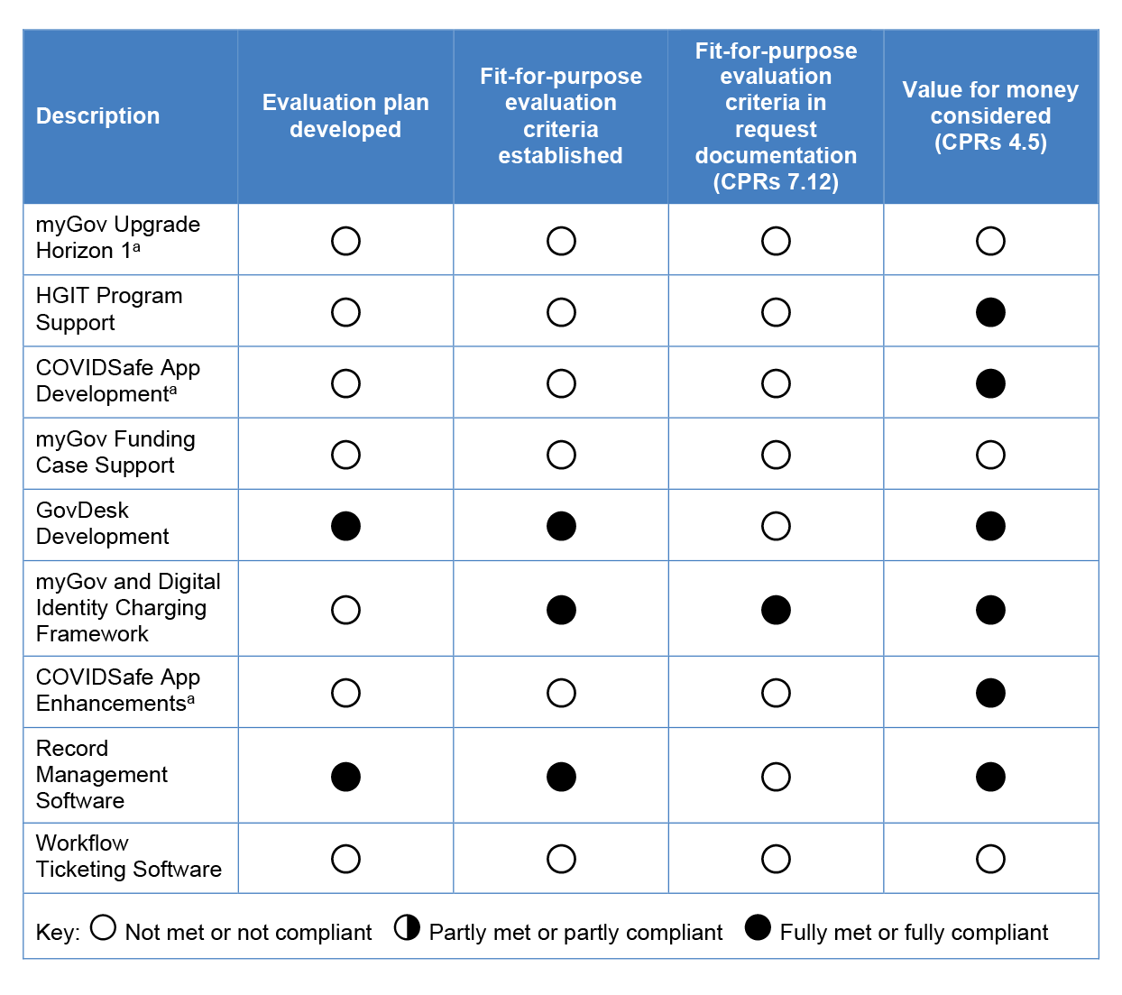 A table that lists nine procurement activities and assesses their evaluations across four aspects. 