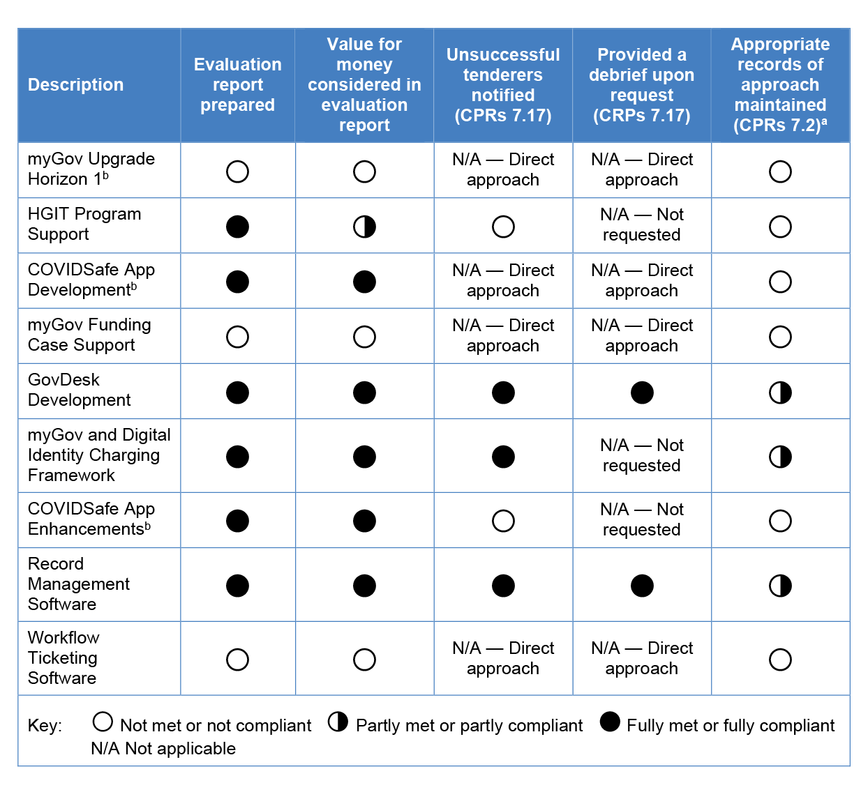 A table that lists nine procurement activities and assesses their evaluation reporting, notifying tenderers and recordkeeping across five categories. 