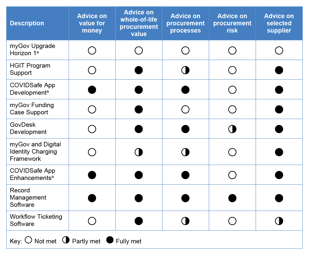 A table that lists nine procurement activities and assesses their advice to decision-makers across five categories. 