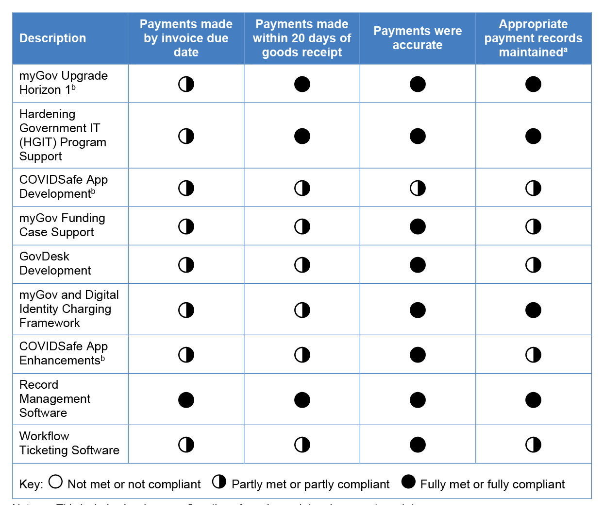 A table that lists nine procurement activities and assesses their payment timeliness, accuracy and recordkeeping across four categories. 