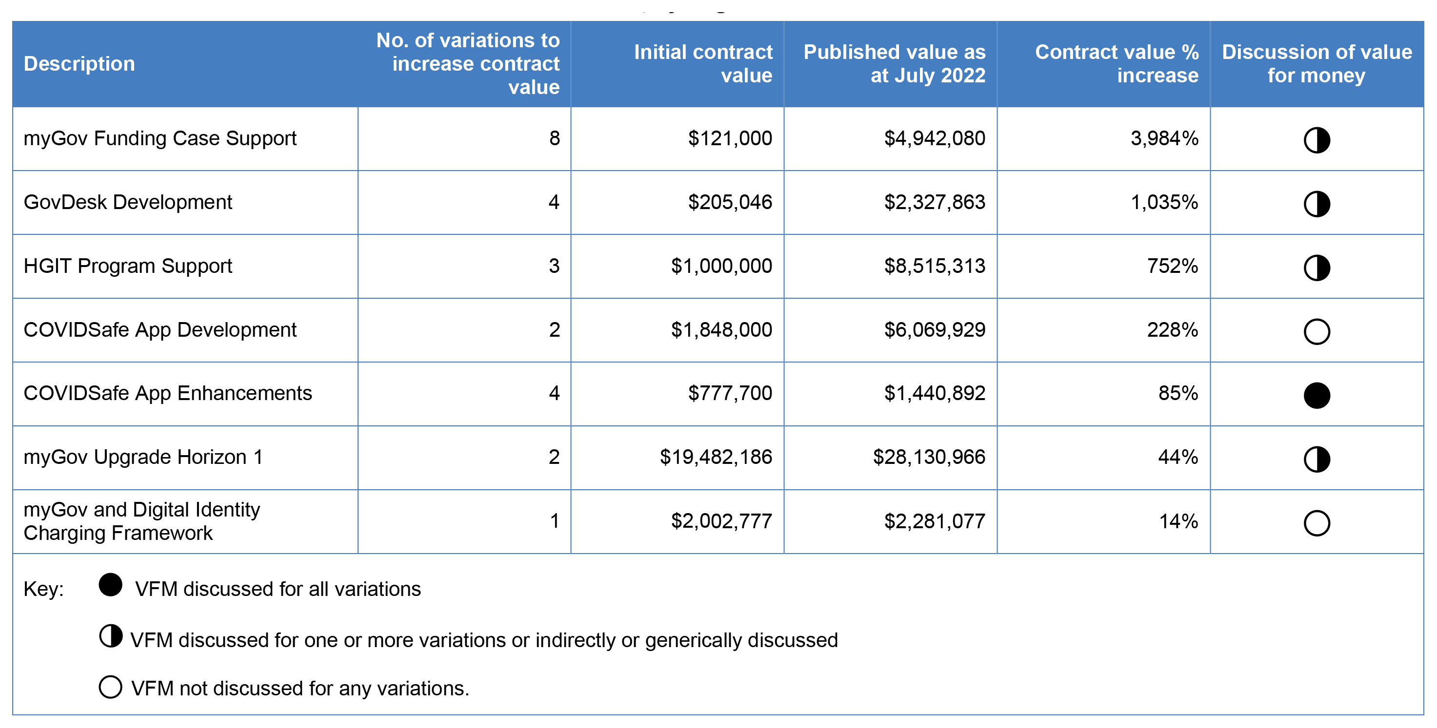 A table that lists seven procurement activities, with details about contract variations and an assessment of whether there was a discussion about value for money. 