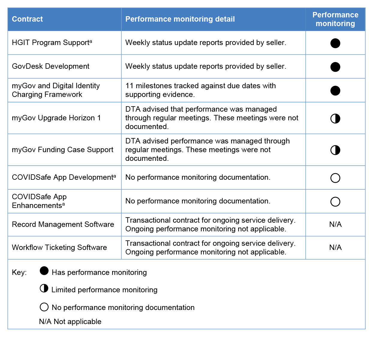 A table that lists nine procurement activities and each activities associated performance monitoring detail. An assessment of each activity’s performance monitoring performance is also made. 