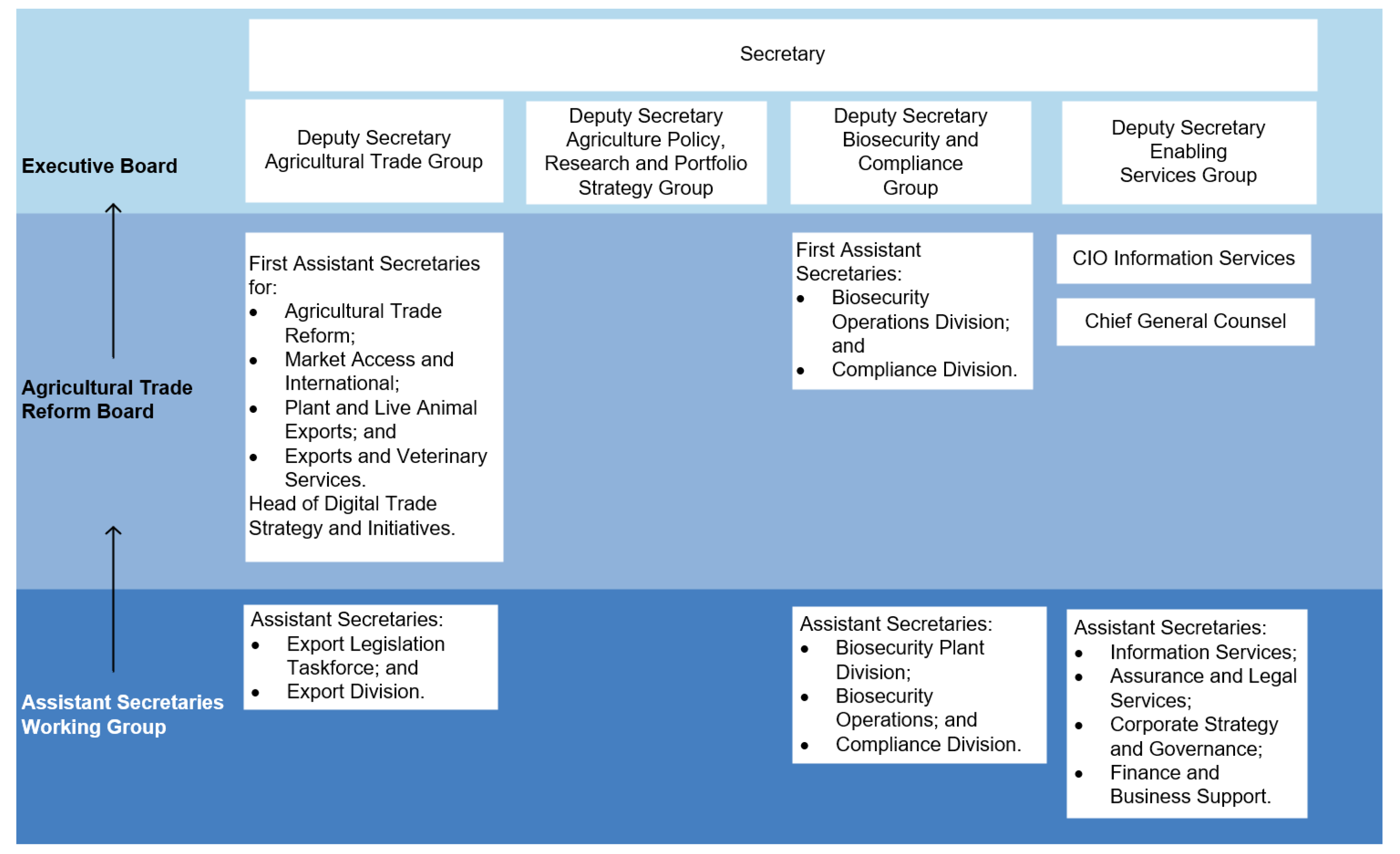 This figure shows the governance structure of the groups, governance committees and branches that were involved in the implementation of the revised export control legislation within the department. It is a hierarchical structure consisting of the Secretary at the top, then followed by four Deputy Secretaries, six First Assistant Secretaries and nine Assistant Secretaries.
