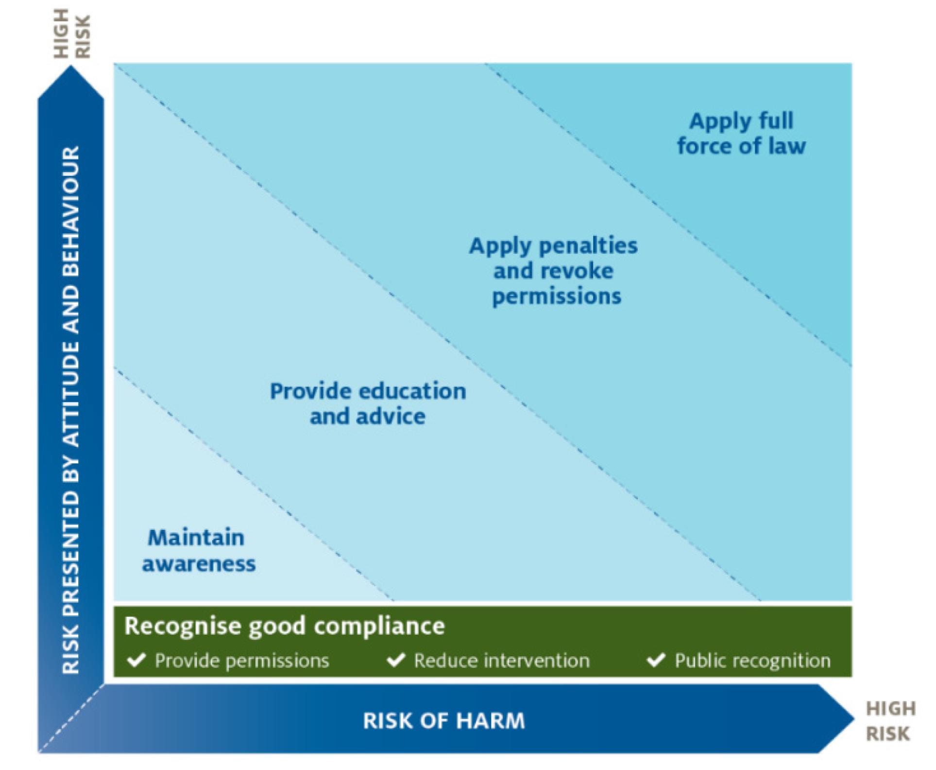 This figure presents the department’s approach to responding to compliance.