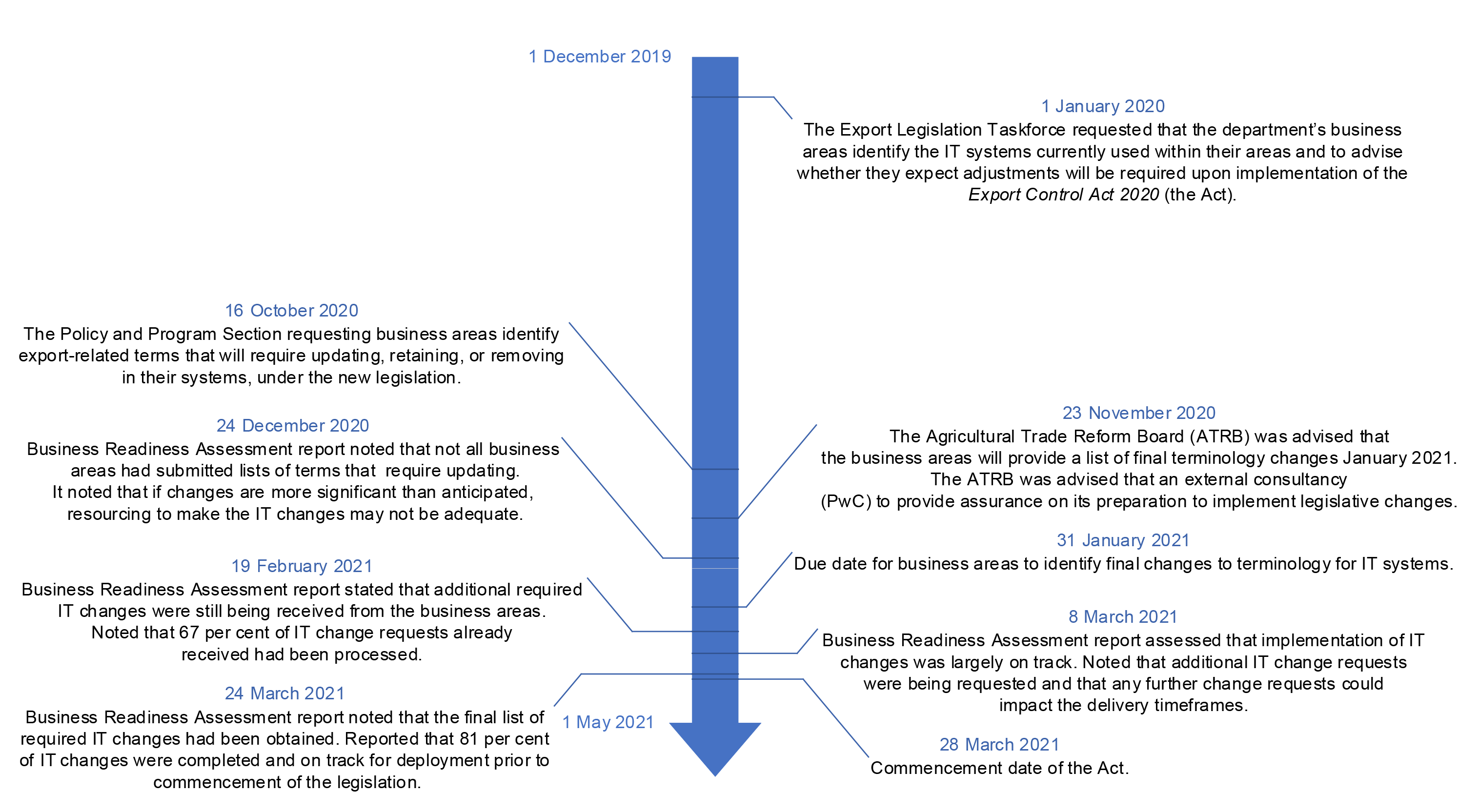 This figure shows the timeline of nine key activities relating to the department’s IT system changes.