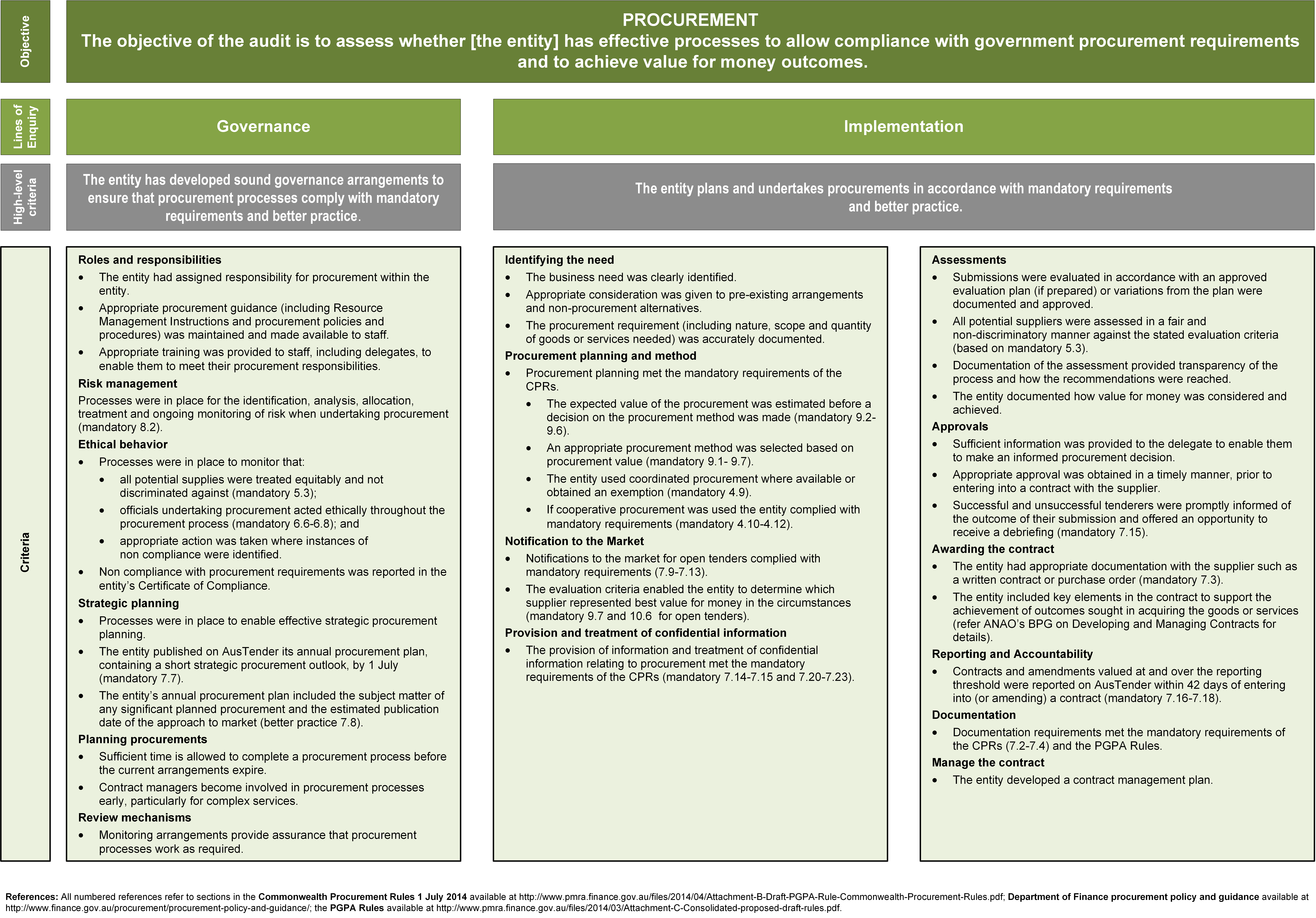 A diagram that shows the objective, lines of enquiry, high-level criteria and criteria of procurement.