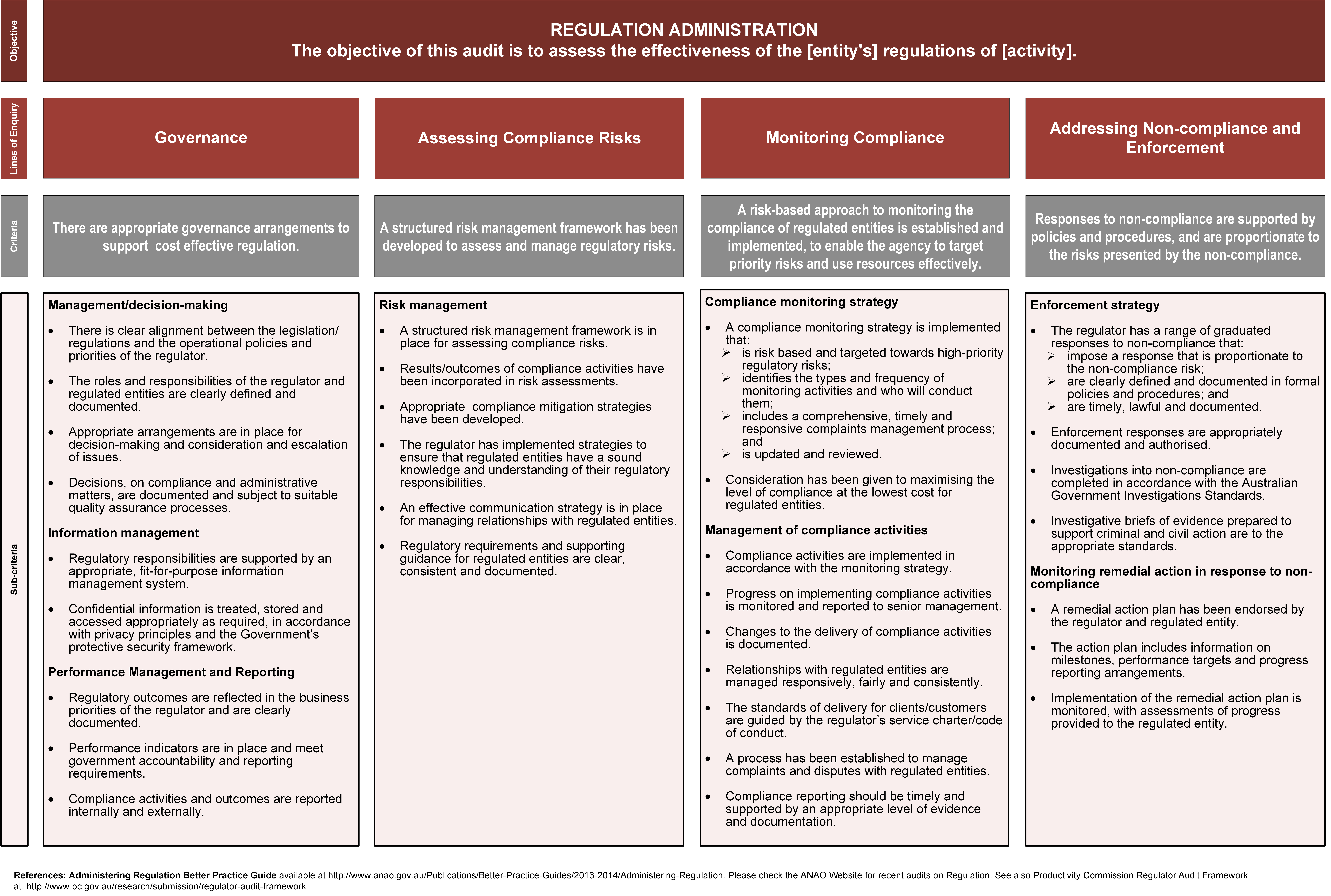 A diagram showing the objective, lines of enquiry, criteria and sub-criteria of regulation administration.