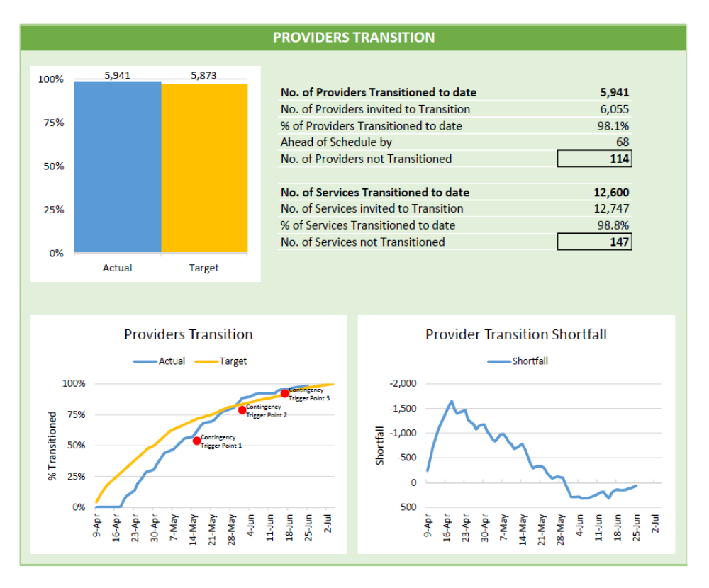 An image that shows the Child Care Reform Program daily transition dashboard as at 25 June 2018.