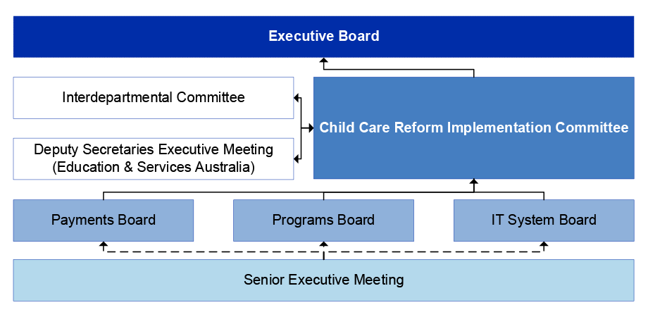 A diagram that shows the Child Care Reform Program governance structure until August 2017.