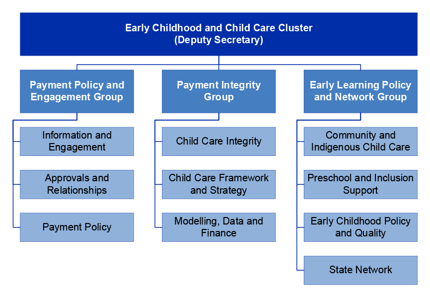 An organisation structure diagram that shows the organisation structure for the Department of Education’s Early Childhood and Child Care cluster.