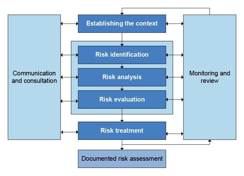 A diagram that depicts the Child Care Reform Program risk management process. The process starts with establishing the risk context and moves on to risk identification, risk analysis, risk evaluation, risk treatment and a documented risk assessment. Communication and consultation and monitoring and review are involved at each step of the process.