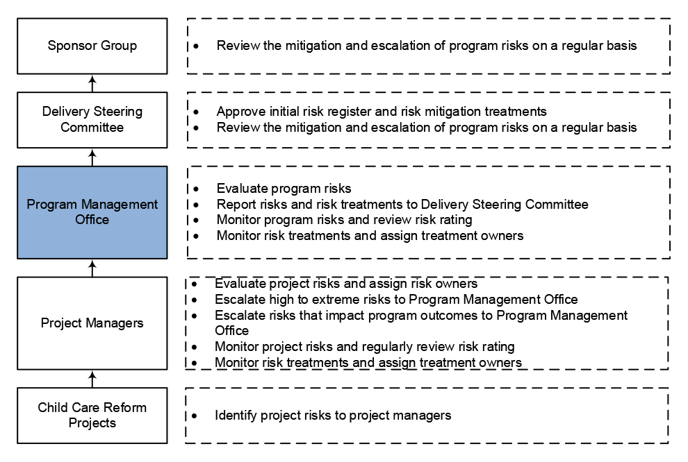 A diagram that outlines the Risk escalation path and responsibilities for the Child Care Reform Program.