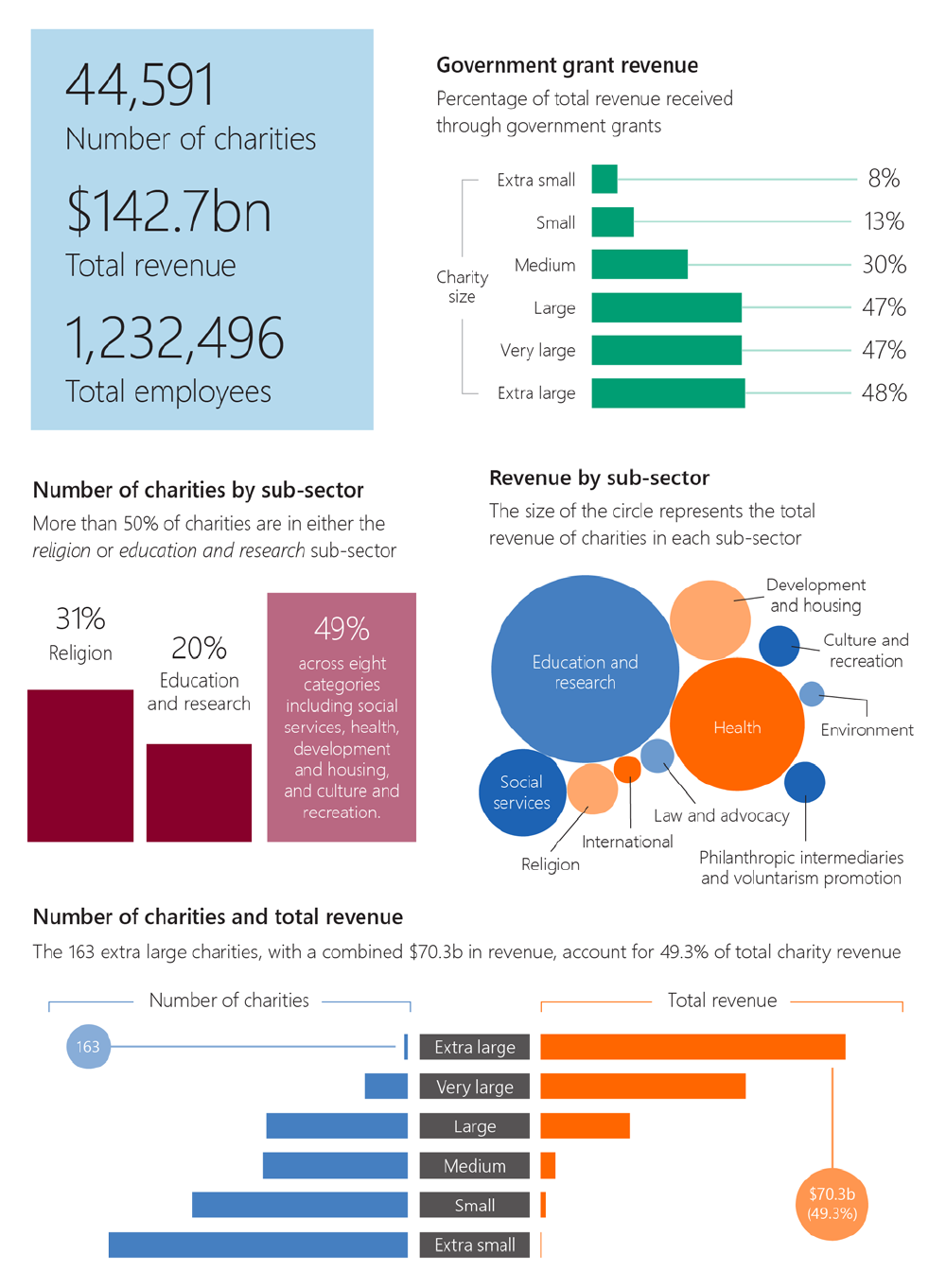 An infographic that shows a range of facts and figures from the ACNC’s 2017 Annual Charities Report.