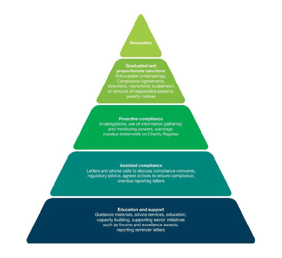 A diagram that shows the different types of actions taken by the ACNC to provide support to registered charities and to address identified compliance issues.