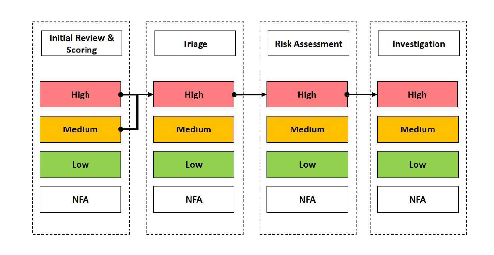 An image that shows four columns of boxes. The column headings are initial review and scoring, triage, risk assessment and investigation.