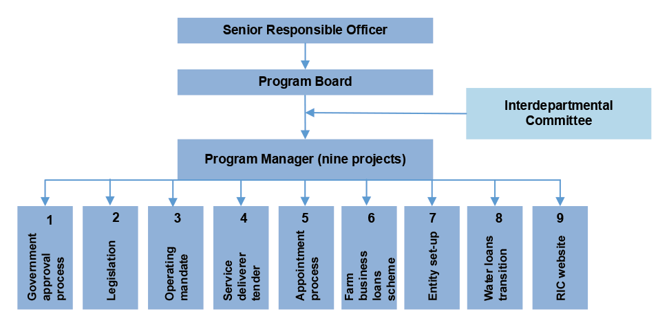 A diagram that shows the governance hierarchy of the program and its nine component projects.