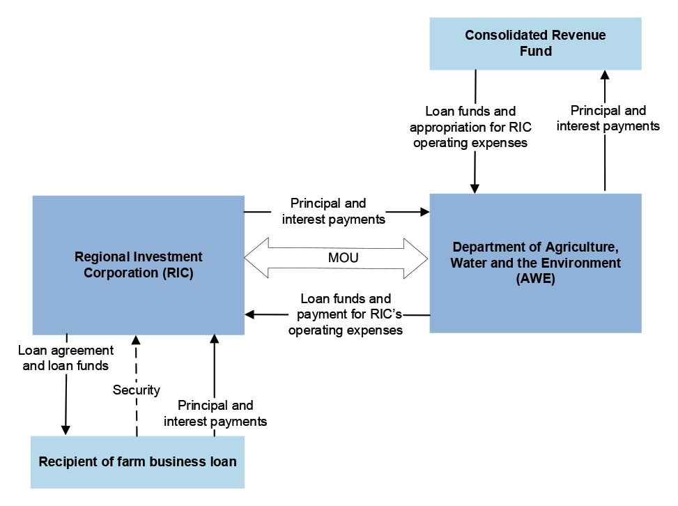 A diagram that shows the flow of funds in the administration of farm business loans. Funds are appropriated from the Consolidated Revenue Fund (CRF) to the Department of Agriculture, Water and the Environment (Agriculture), with funds for loans and operating expenses then passed onto the Regional Investment Corporation (RIC) that make the loan agreements and issue loan funds to loan recipients. Principal and interest repayments from loans are paid to RIC, which are then passed onto Agriculture before going